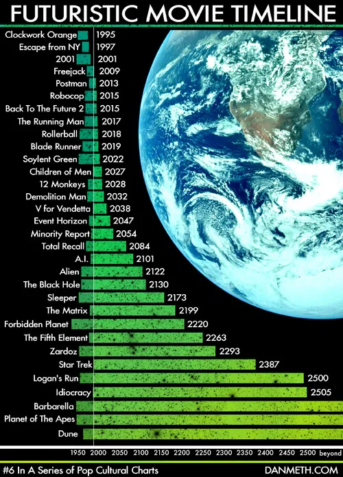 Dan Meth’s Futuristic Movie Timeline chart