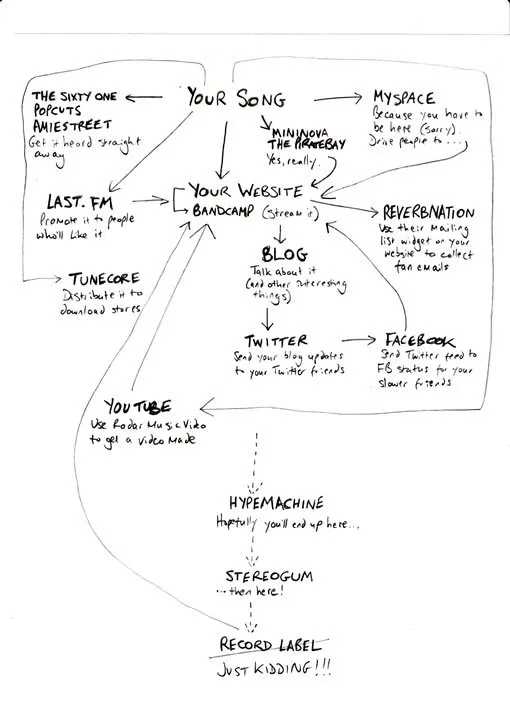 Musician’s Easy Guide to the Internet – A Song A Day