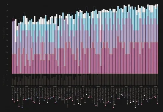 A Visual History of Loudness in Popular Music | FlowingData