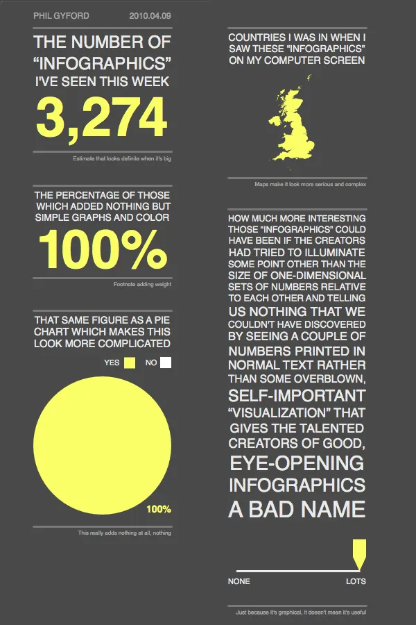 Phil Gyford’s spoof infographic: 3,274 “infographics” seen this week, 100% of them adding nothing but simple graphs and colour