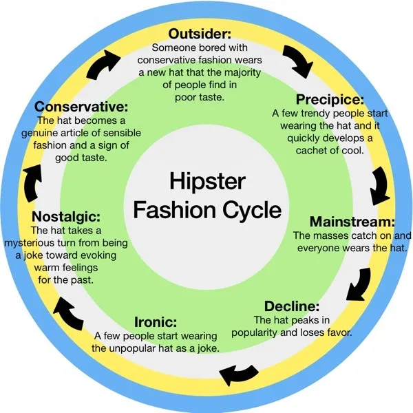 Flavorwire » Awesome Infographic: Hipster Fashion Cycle